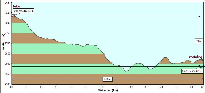 Day1Lukla to Phakding Elevation Profile