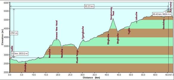 Lukla-EBC-KP-Gorakshep_Elevation Profile